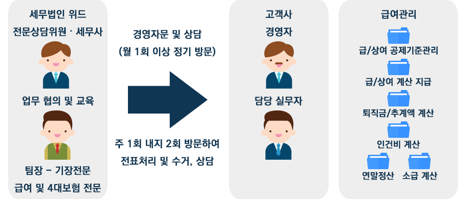 급여 체계의 명확한 필요성